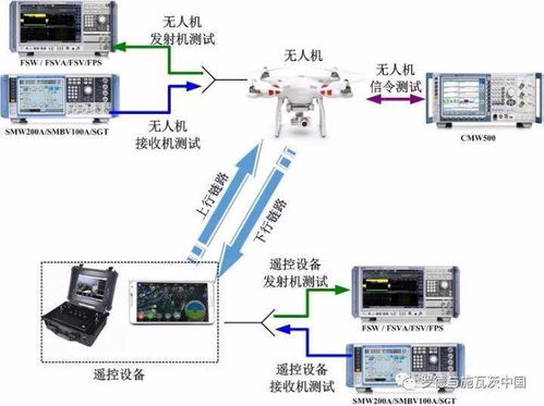 無人機通信系統(tǒng)與監(jiān)控設備一體化測試解決方案