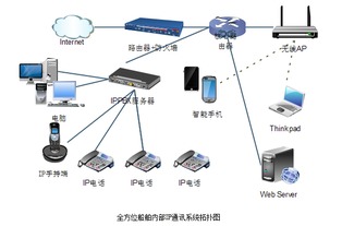 全方位船舶內(nèi)部IP通訊系統(tǒng) 構(gòu)建高效安全的數(shù)字化海上信息網(wǎng)絡